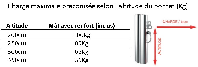 préconisations de charges d'un mât aluminium pour voile d'ombrage